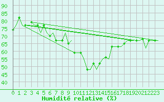 Courbe de l'humidit relative pour Tanger Aerodrome