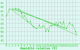 Courbe de l'humidit relative pour Pula Aerodrome