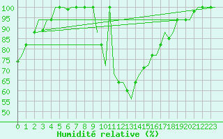 Courbe de l'humidit relative pour Tanger Aerodrome