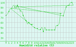 Courbe de l'humidit relative pour Verona / Villafranca