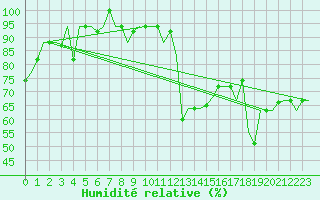 Courbe de l'humidit relative pour Dubrovnik / Cilipi