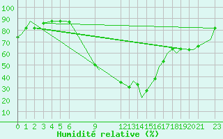 Courbe de l'humidit relative pour Djerba Mellita