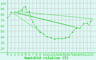 Courbe de l'humidit relative pour Beograd / Surcin
