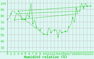 Courbe de l'humidit relative pour Locarno-Magadino