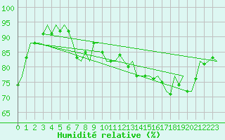 Courbe de l'humidit relative pour Platform F16-a Sea