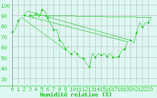 Courbe de l'humidit relative pour Bilbao (Esp)