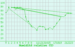 Courbe de l'humidit relative pour Oran / Es Senia
