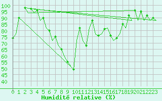 Courbe de l'humidit relative pour Rzeszow-Jasionka