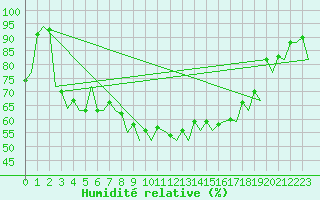 Courbe de l'humidit relative pour Santander / Parayas