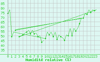 Courbe de l'humidit relative pour Barcelona / Aeropuerto