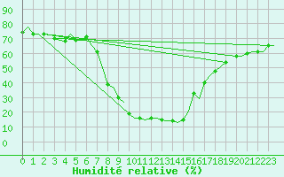 Courbe de l'humidit relative pour Djerba Mellita