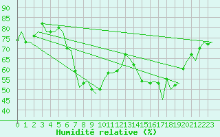 Courbe de l'humidit relative pour Leipzig-Schkeuditz