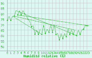 Courbe de l'humidit relative pour Barcelona / Aeropuerto