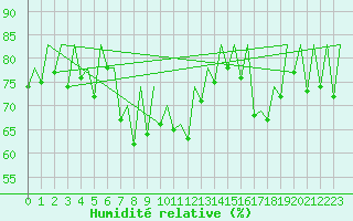 Courbe de l'humidit relative pour Ibiza (Esp)