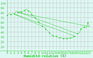 Courbe de l'humidit relative pour Logrono (Esp)