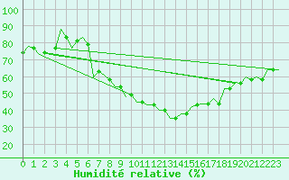 Courbe de l'humidit relative pour Szeged