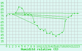 Courbe de l'humidit relative pour Volkel
