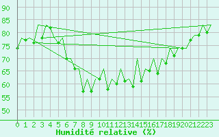 Courbe de l'humidit relative pour Ibiza (Esp)
