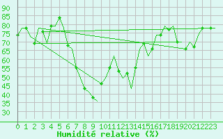 Courbe de l'humidit relative pour Roma Fiumicino