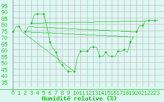 Courbe de l'humidit relative pour Olbia / Costa Smeralda