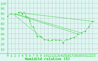 Courbe de l'humidit relative pour Cairo Airport