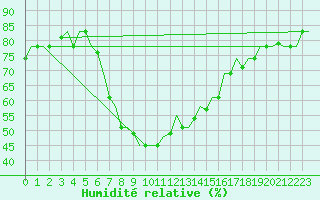 Courbe de l'humidit relative pour Luqa