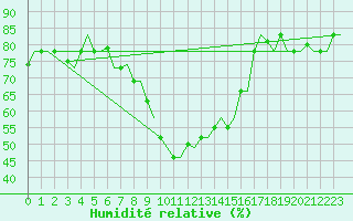 Courbe de l'humidit relative pour Tlemcen Zenata