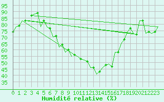 Courbe de l'humidit relative pour Kecskemet