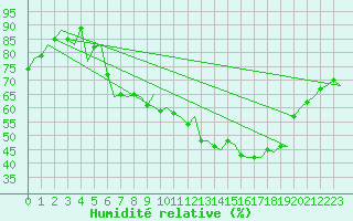 Courbe de l'humidit relative pour Niederstetten