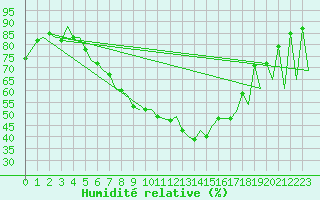 Courbe de l'humidit relative pour Lodz