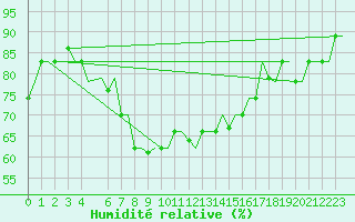 Courbe de l'humidit relative pour Souda Airport
