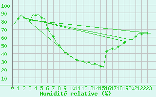 Courbe de l'humidit relative pour Nuernberg