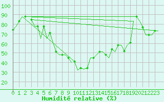 Courbe de l'humidit relative pour Adana / Sakirpasa