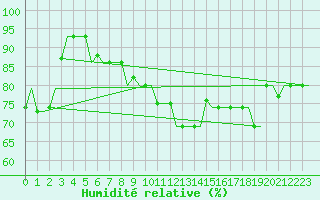 Courbe de l'humidit relative pour Syktyvkar