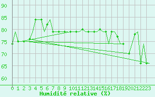 Courbe de l'humidit relative pour Hihifo Ile Wallis