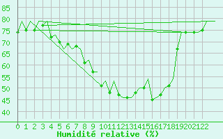 Courbe de l'humidit relative pour Kristiansand / Kjevik