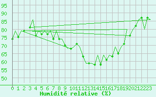 Courbe de l'humidit relative pour Oradea