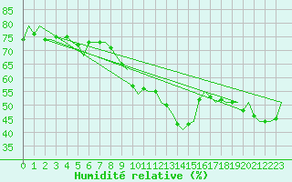 Courbe de l'humidit relative pour Platform Awg-1 Sea