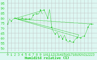 Courbe de l'humidit relative pour Le Lamentin