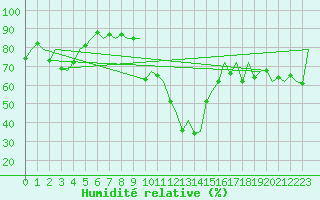 Courbe de l'humidit relative pour Samedam-Flugplatz