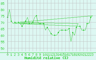 Courbe de l'humidit relative pour Genve (Sw)