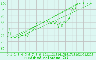 Courbe de l'humidit relative pour Wunstorf