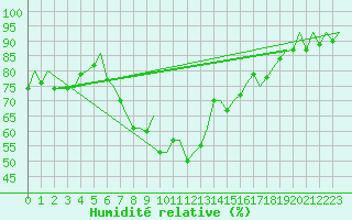 Courbe de l'humidit relative pour Samedam-Flugplatz