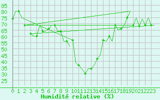 Courbe de l'humidit relative pour Verona / Villafranca