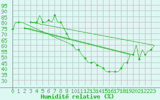 Courbe de l'humidit relative pour Madrid / Cuatro Vientos