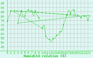 Courbe de l'humidit relative pour Verona / Villafranca