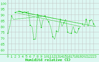 Courbe de l'humidit relative pour Svolvaer / Helle