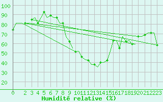 Courbe de l'humidit relative pour Enfidha Hammamet