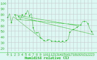 Courbe de l'humidit relative pour Tirana