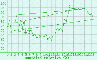 Courbe de l'humidit relative pour Asturias / Aviles